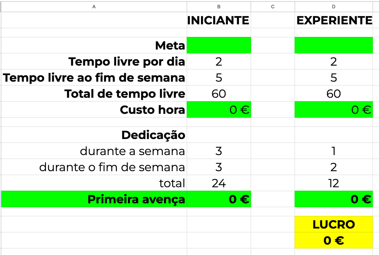 Tabela do custo-hora: iniciante e experiente